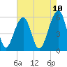 Toogoodoo Creek tide chart for Saturday, May 10, 2025