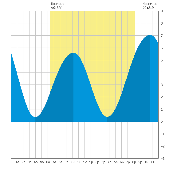Toogoodoo Creek tide chart for Tuesday, May 13, 2025