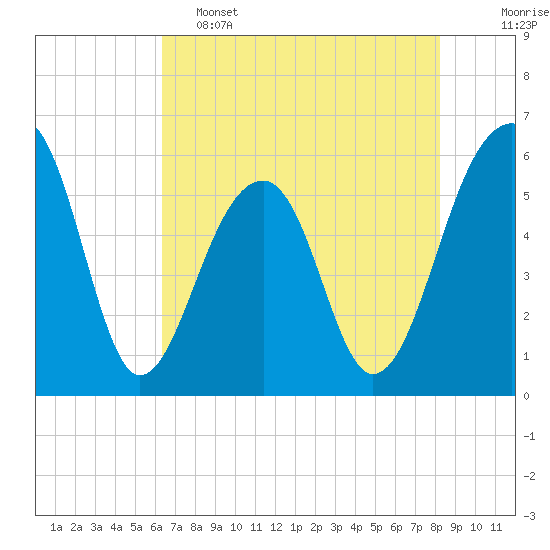 Toogoodoo Creek tide chart for Thursday, May 15, 2025