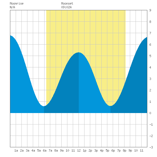 Toogoodoo Creek tide chart for Friday, May 16, 2025