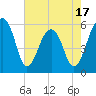 Toogoodoo Creek tide chart for Saturday, May 17, 2025