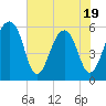 Toogoodoo Creek tide chart for Monday, May 19, 2025