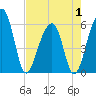 Toogoodoo Creek tide chart for Thursday, May 1, 2025