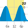 Toogoodoo Creek tide chart for Thursday, May 22, 2025