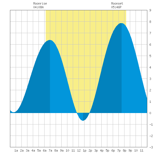 Toogoodoo Creek tide chart for Saturday, May 24, 2025