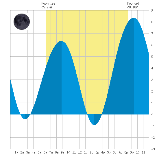 Toogoodoo Creek tide chart for Monday, May 26, 2025