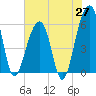 Toogoodoo Creek tide chart for Tuesday, May 27, 2025
