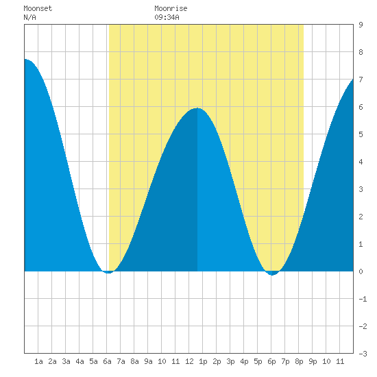 Toogoodoo Creek tide chart for Friday, May 30, 2025