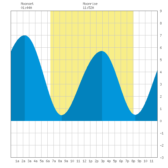 Toogoodoo Creek tide chart for Saturday, May 3, 2025