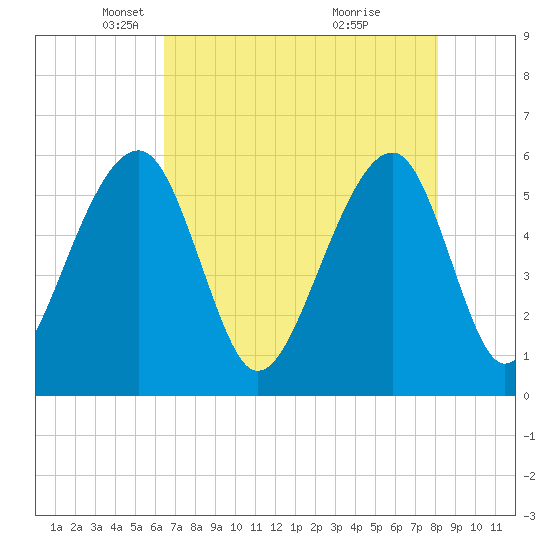 Toogoodoo Creek tide chart for Tuesday, May 6, 2025
