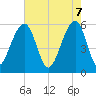 Toogoodoo Creek tide chart for Wednesday, May 7, 2025