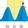 Toogoodoo Creek tide chart for Thursday, May 8, 2025