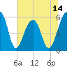 Toogoodoo Creek tide chart for Saturday, June 14, 2025