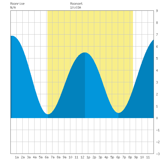 Toogoodoo Creek tide chart for Sunday, June 15, 2025