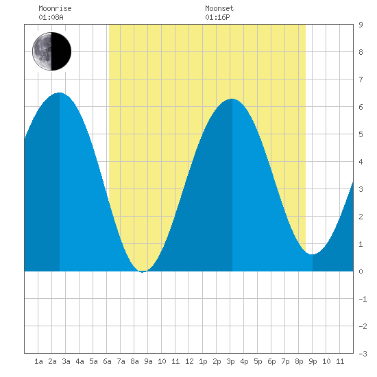 Toogoodoo Creek tide chart for Wednesday, June 18, 2025