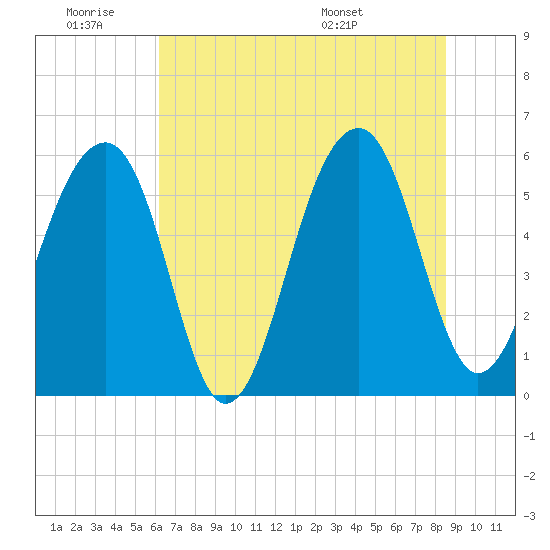 Toogoodoo Creek tide chart for Thursday, June 19, 2025
