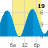 Toogoodoo Creek tide chart for Thursday, June 19, 2025