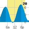 Toogoodoo Creek tide chart for Friday, June 20, 2025