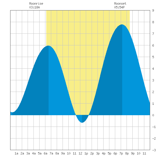 Toogoodoo Creek tide chart for Sunday, June 22, 2025