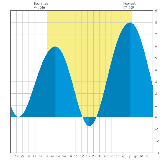 Toogoodoo Creek tide chart for Monday, June 23, 2025