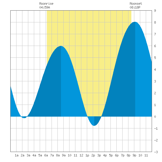 Toogoodoo Creek tide chart for Tuesday, June 24, 2025