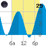 Toogoodoo Creek tide chart for Wednesday, June 25, 2025