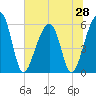 Toogoodoo Creek tide chart for Saturday, June 28, 2025
