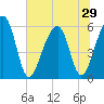 Toogoodoo Creek tide chart for Sunday, June 29, 2025