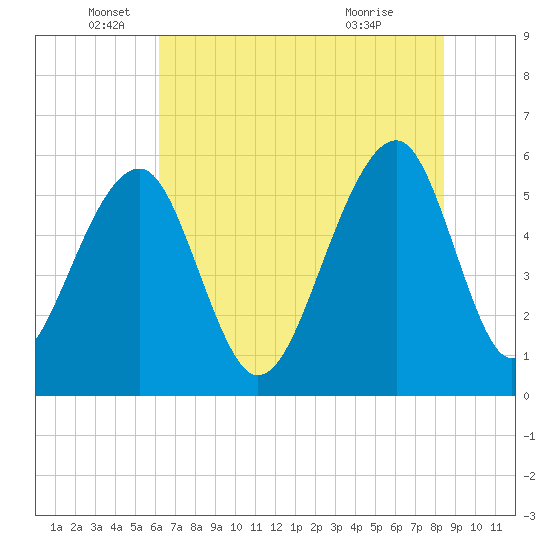 Toogoodoo Creek tide chart for Thursday, June 5, 2025