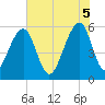 Toogoodoo Creek tide chart for Thursday, June 5, 2025