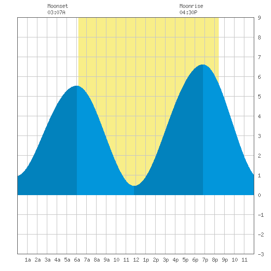 Toogoodoo Creek tide chart for Friday, June 6, 2025