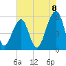Toogoodoo Creek tide chart for Sunday, June 8, 2025