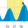 Toogoodoo Creek tide chart for Monday, June 9, 2025