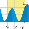 Toogoodoo Creek tide chart for Friday, July 11, 2025
