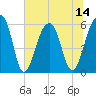 Toogoodoo Creek tide chart for Monday, July 14, 2025