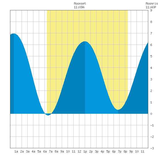 Toogoodoo Creek tide chart for Tuesday, July 15, 2025