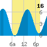 Toogoodoo Creek tide chart for Wednesday, July 16, 2025