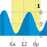 Toogoodoo Creek tide chart for Tuesday, July 1, 2025