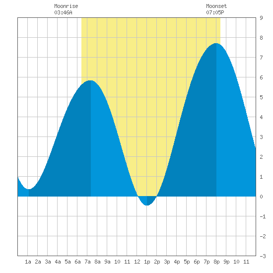 Toogoodoo Creek tide chart for Tuesday, July 22, 2025