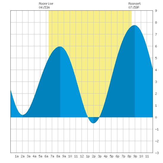 Toogoodoo Creek tide chart for Wednesday, July 23, 2025