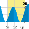 Toogoodoo Creek tide chart for Saturday, July 26, 2025