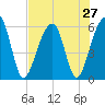 Toogoodoo Creek tide chart for Sunday, July 27, 2025