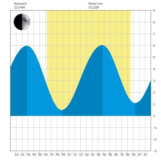 Toogoodoo Creek tide chart for Wednesday, July 2, 2025