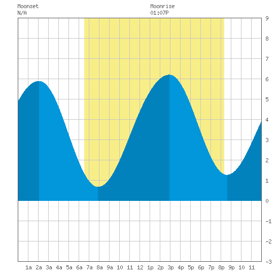Toogoodoo Creek tide chart for Thursday, July 31, 2025