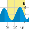 Toogoodoo Creek tide chart for Thursday, July 3, 2025