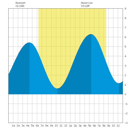 Toogoodoo Creek tide chart for Friday, July 4, 2025