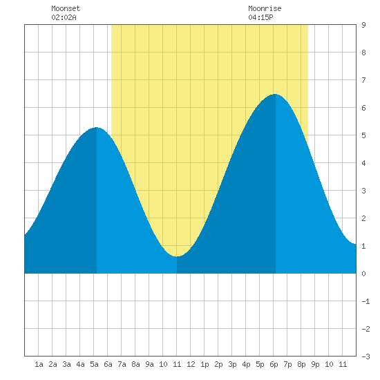 Toogoodoo Creek tide chart for Saturday, July 5, 2025