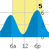Toogoodoo Creek tide chart for Saturday, July 5, 2025