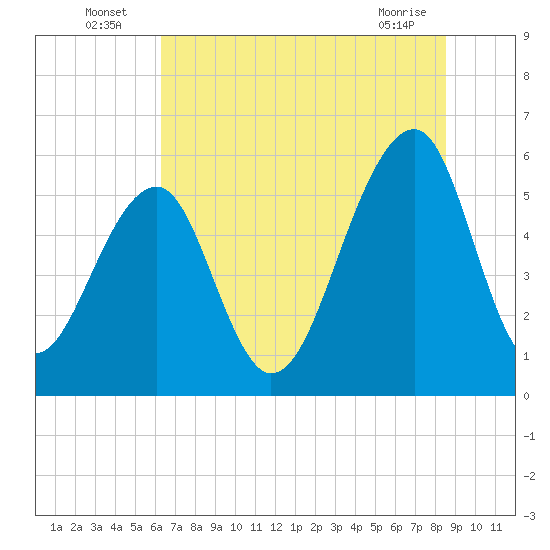 Toogoodoo Creek tide chart for Sunday, July 6, 2025