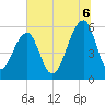 Toogoodoo Creek tide chart for Sunday, July 6, 2025